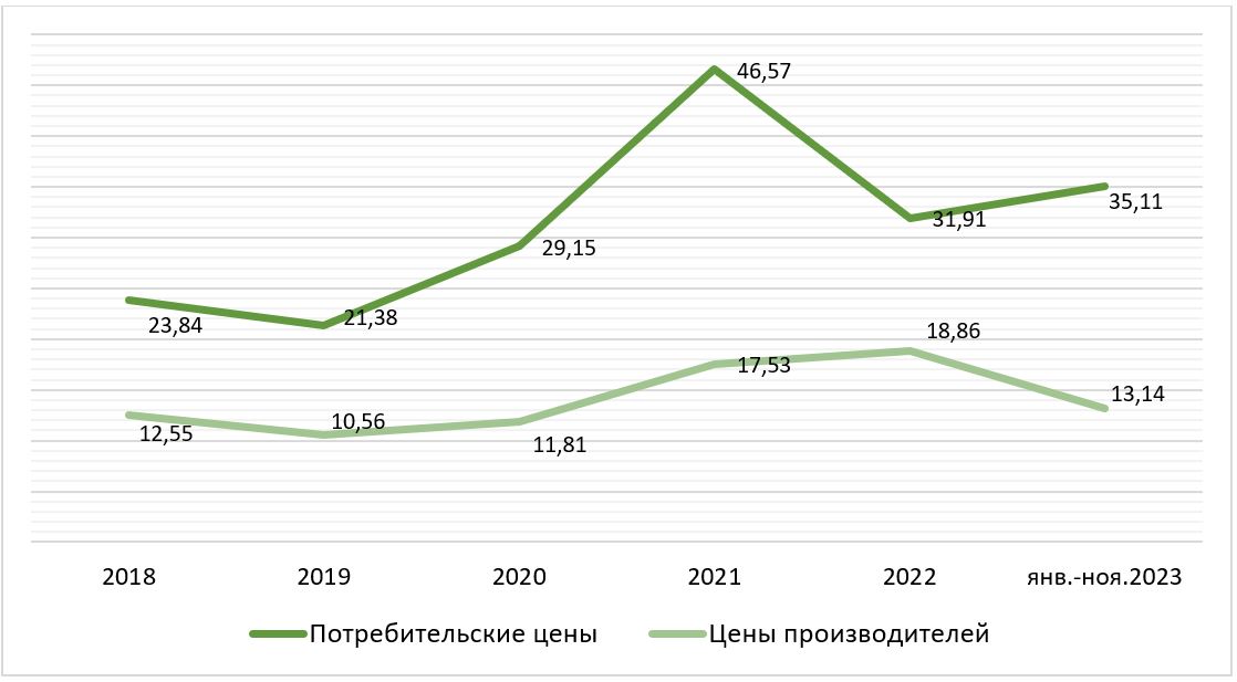 Цены производителей и потребительские цены на картофель в России, руб./кг